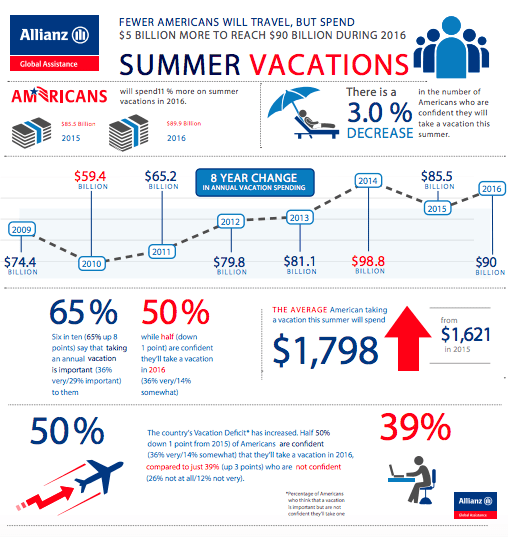 2016 Allianz Travel Insurance Vacation Confidence Index survey findings